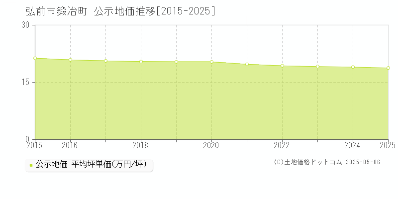 弘前市鍛冶町の地価公示推移グラフ 