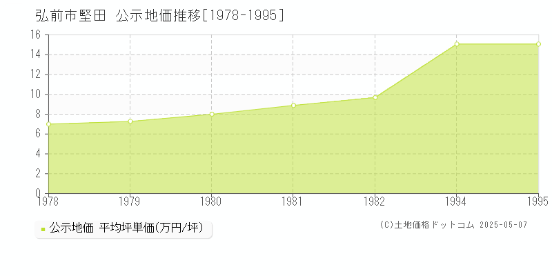 堅田(弘前市)の公示地価推移グラフ(坪単価)[1978-1995年]