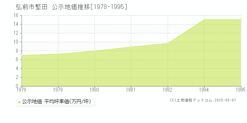 弘前市堅田の地価公示推移グラフ 