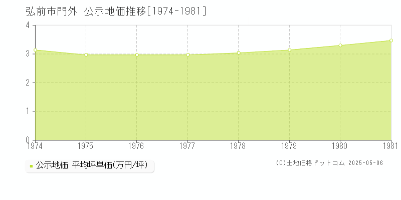 門外(弘前市)の公示地価推移グラフ(坪単価)[1974-1981年]