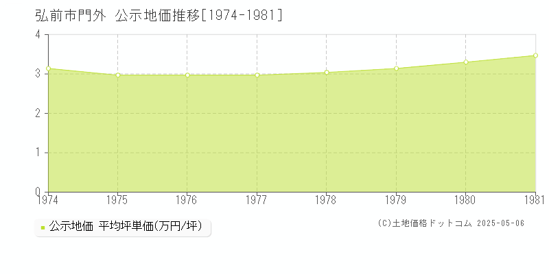 弘前市門外の地価公示推移グラフ 