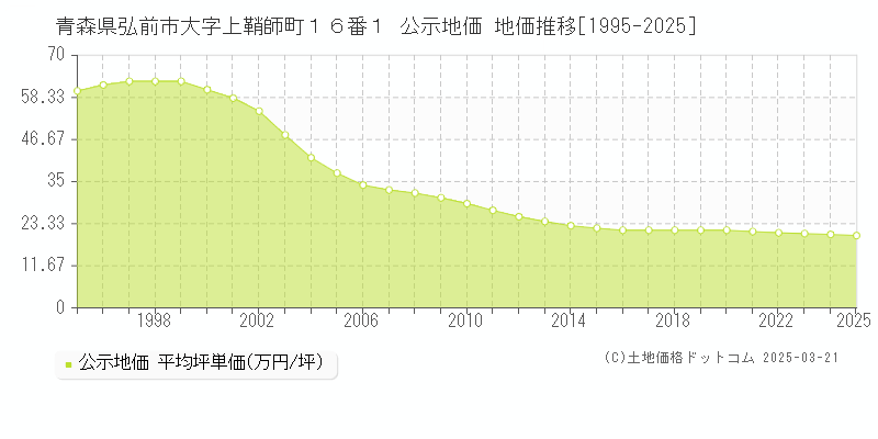 青森県弘前市大字上鞘師町１６番１ 公示地価 地価推移[1995-2025]