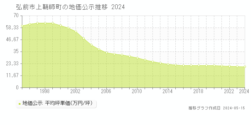 弘前市上鞘師町の地価公示推移グラフ 
