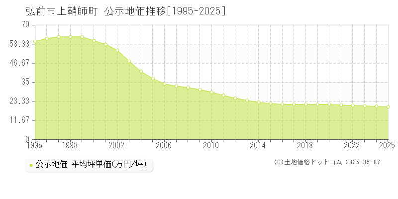上鞘師町(弘前市)の公示地価推移グラフ(坪単価)[1995-2025年]