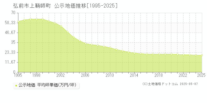 弘前市上鞘師町の地価公示推移グラフ 