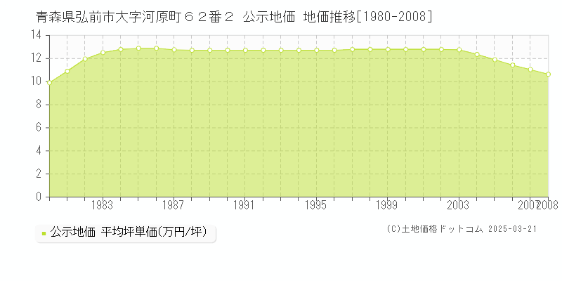 青森県弘前市大字河原町６２番２ 公示地価 地価推移[1980-2008]