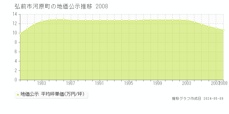 弘前市河原町の地価公示推移グラフ 