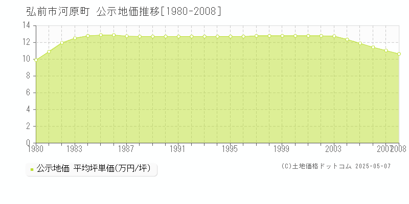 河原町(弘前市)の公示地価推移グラフ(坪単価)[1980-2008年]