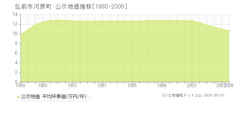 弘前市河原町の地価公示推移グラフ 