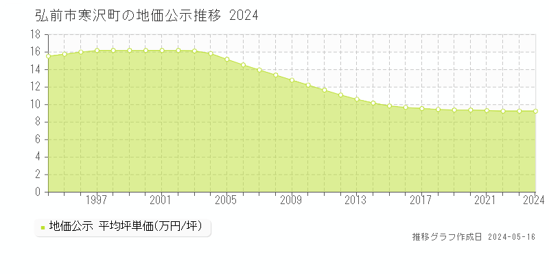 弘前市寒沢町の地価公示推移グラフ 