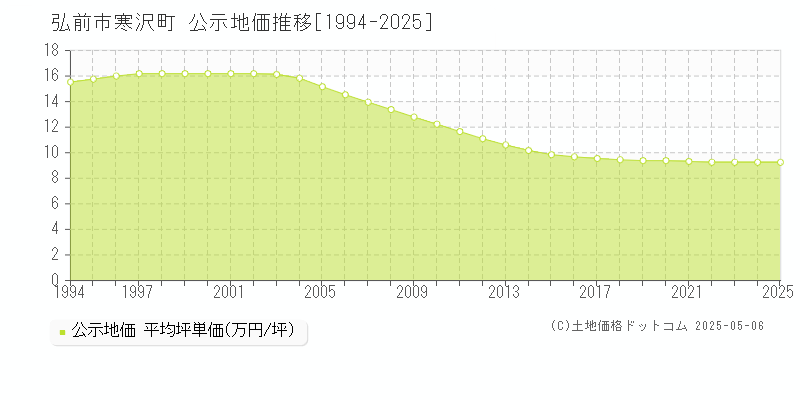 寒沢町(弘前市)の公示地価推移グラフ(坪単価)[1994-2025年]