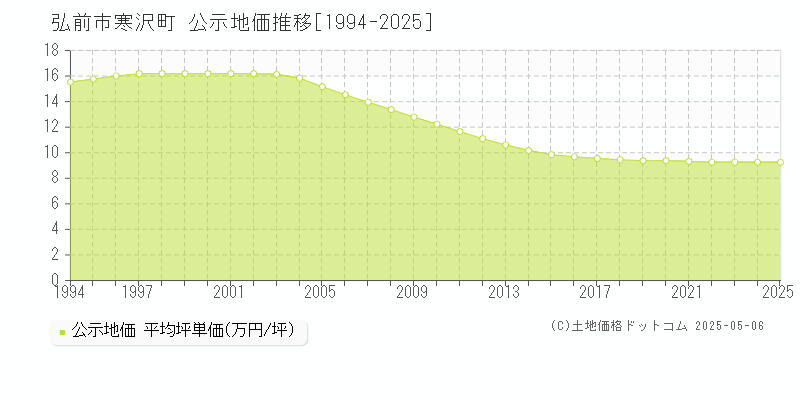 弘前市寒沢町の地価公示推移グラフ 