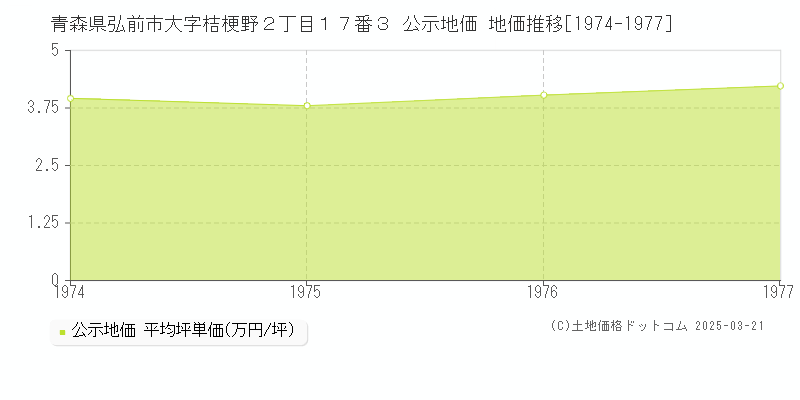 青森県弘前市大字桔梗野２丁目１７番３ 公示地価 地価推移[1974-1977]