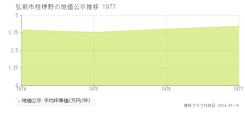 弘前市桔梗野の地価公示推移グラフ 