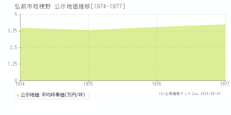 桔梗野(弘前市)の公示地価推移グラフ(坪単価)[1974-1977年]