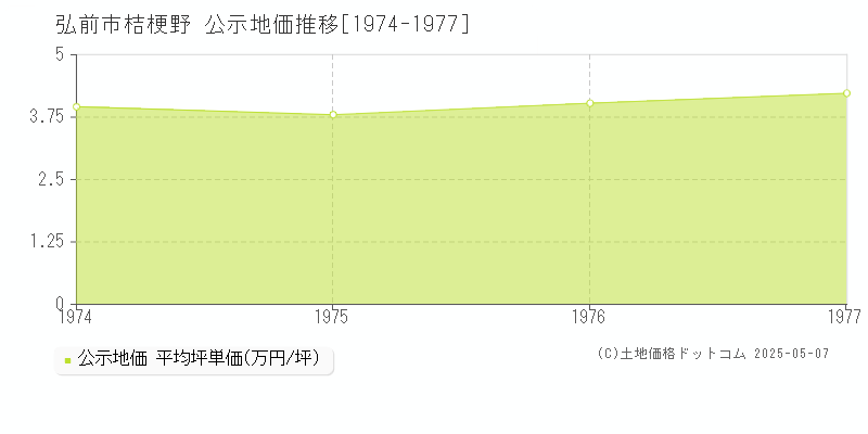 弘前市桔梗野の地価公示推移グラフ 