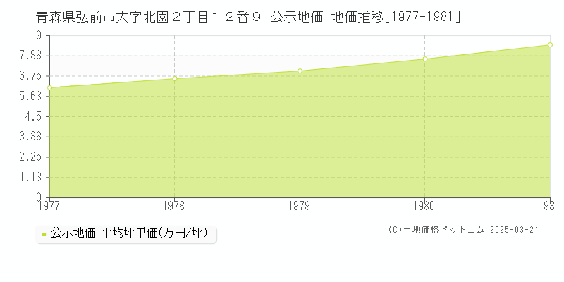 青森県弘前市大字北園２丁目１２番９ 公示地価 地価推移[1977-1981]