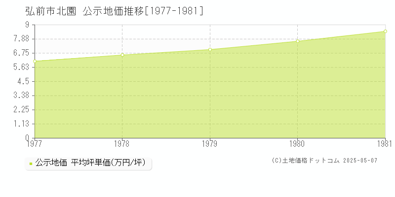 北園(弘前市)の公示地価推移グラフ(坪単価)[1977-1981年]
