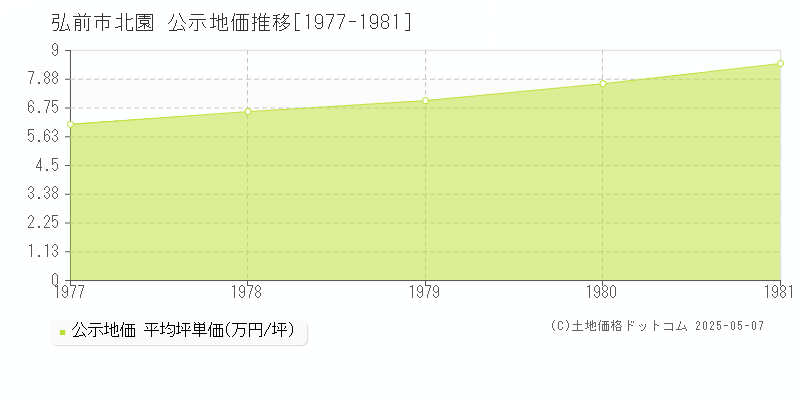 弘前市北園の地価公示推移グラフ 