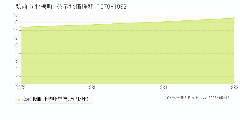 北横町(弘前市)の公示地価推移グラフ(坪単価)[1979-1982年]