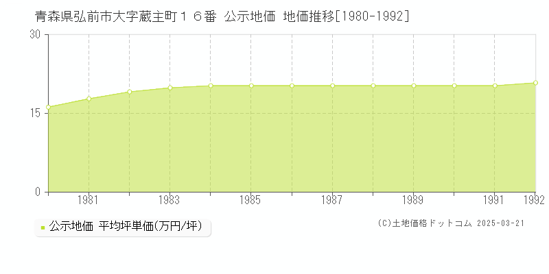 青森県弘前市大字蔵主町１６番 公示地価 地価推移[1980-1992]