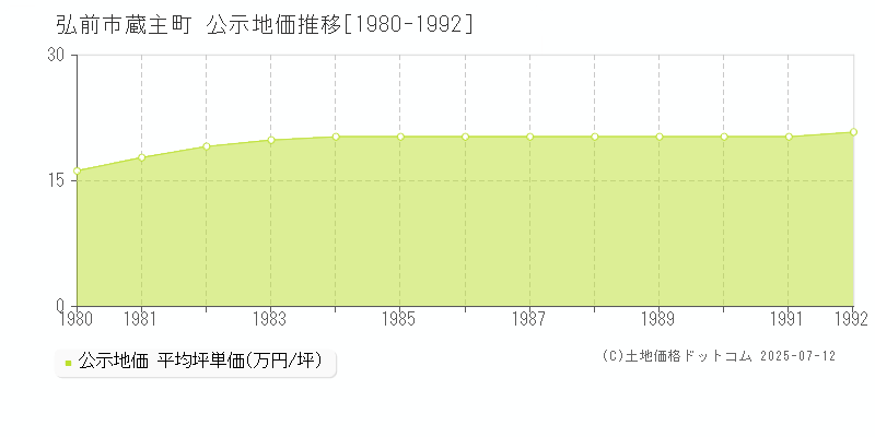 蔵主町(弘前市)の公示地価推移グラフ(坪単価)[1980-1992年]