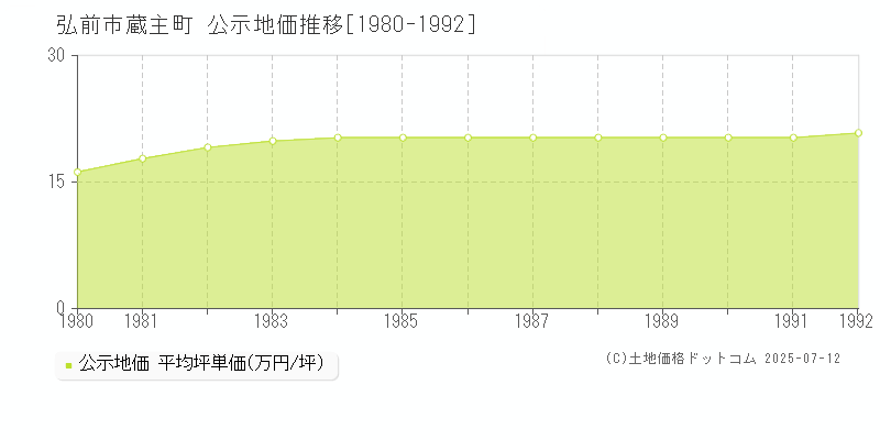 弘前市蔵主町の地価公示推移グラフ 