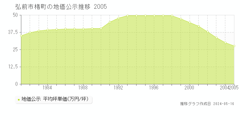 弘前市楮町の地価公示推移グラフ 