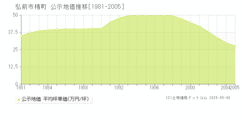 楮町(弘前市)の公示地価推移グラフ(坪単価)[1981-2005年]