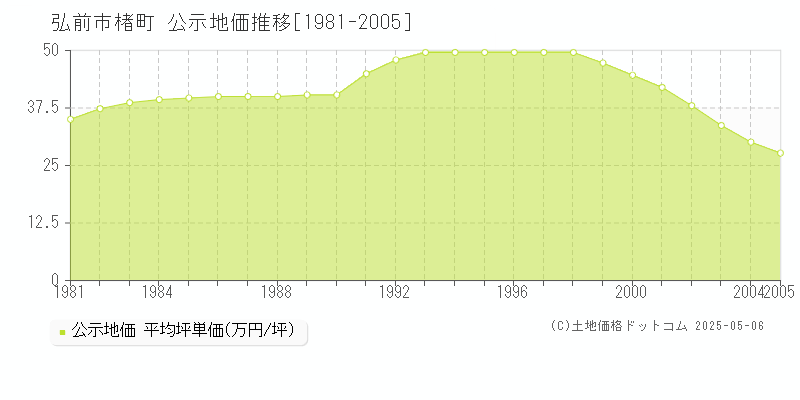 弘前市楮町の地価公示推移グラフ 