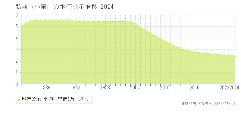 弘前市小栗山の地価公示推移グラフ 
