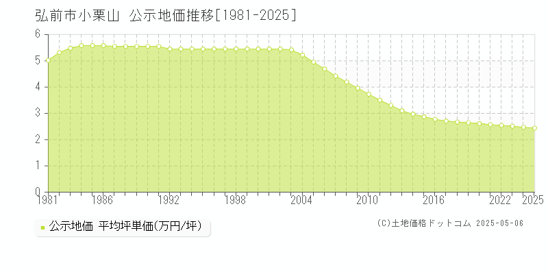 小栗山(弘前市)の公示地価推移グラフ(坪単価)[1981-2025年]