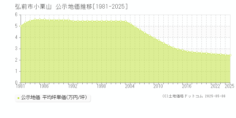 弘前市小栗山の地価公示推移グラフ 