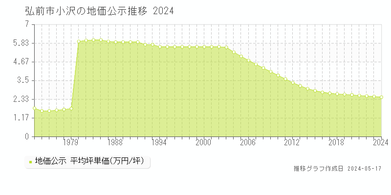 弘前市小沢の地価公示推移グラフ 