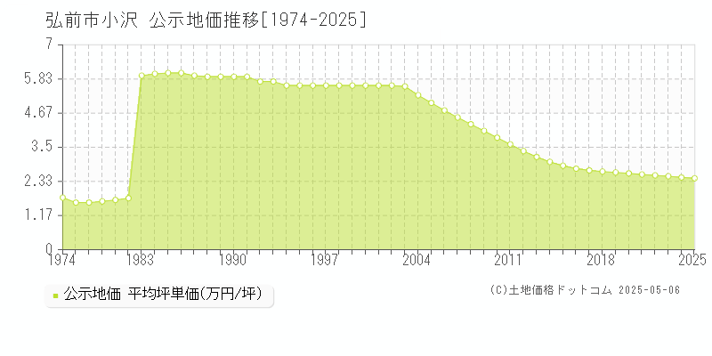 小沢(弘前市)の公示地価推移グラフ(坪単価)[1974-2025年]
