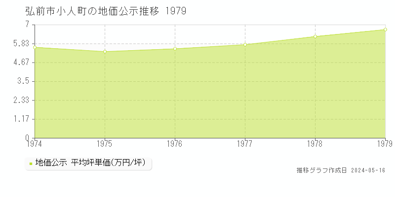 弘前市小人町の地価公示推移グラフ 