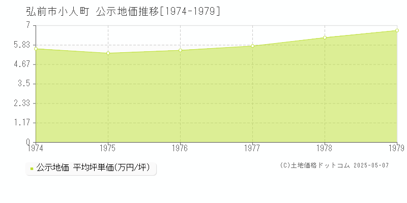 小人町(弘前市)の公示地価推移グラフ(坪単価)[1974-1979年]