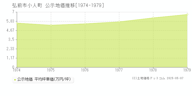 弘前市小人町の地価公示推移グラフ 
