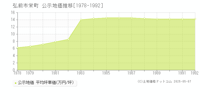 栄町(弘前市)の公示地価推移グラフ(坪単価)[1978-1992年]