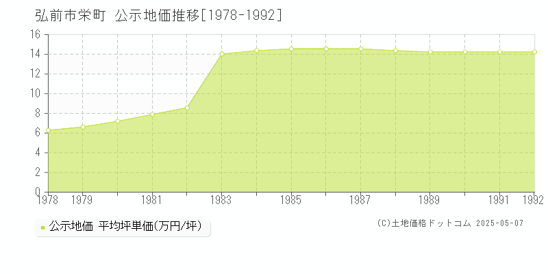 弘前市栄町の地価公示推移グラフ 