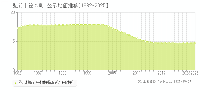 笹森町(弘前市)の公示地価推移グラフ(坪単価)[1982-2025年]