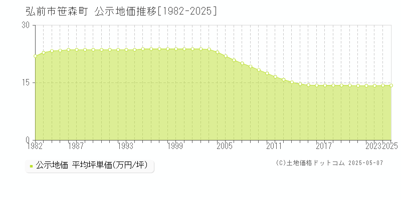 弘前市笹森町の地価公示推移グラフ 