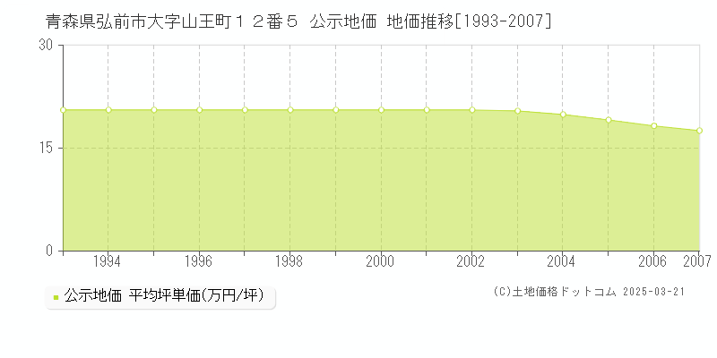 青森県弘前市大字山王町１２番５ 公示地価 地価推移[1993-2007]