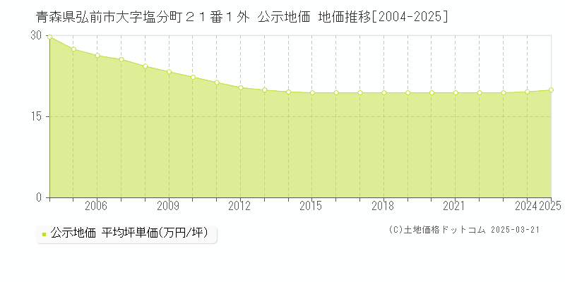青森県弘前市大字塩分町２１番１外 公示地価 地価推移[2004-2025]