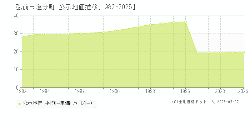塩分町(弘前市)の公示地価推移グラフ(坪単価)[1982-2025年]