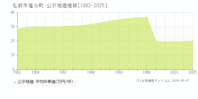 弘前市塩分町の地価公示推移グラフ 