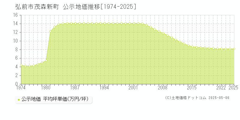茂森新町(弘前市)の公示地価推移グラフ(坪単価)[1974-2025年]
