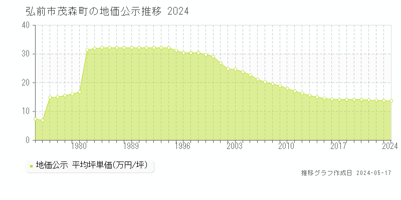 弘前市茂森町の地価公示推移グラフ 
