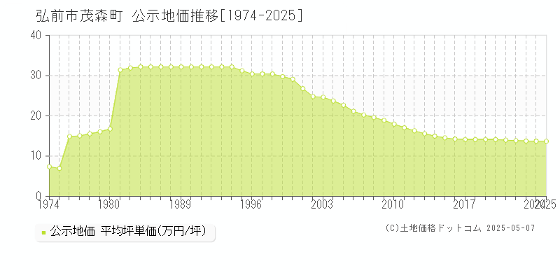 茂森町(弘前市)の公示地価推移グラフ(坪単価)[1974-2025年]