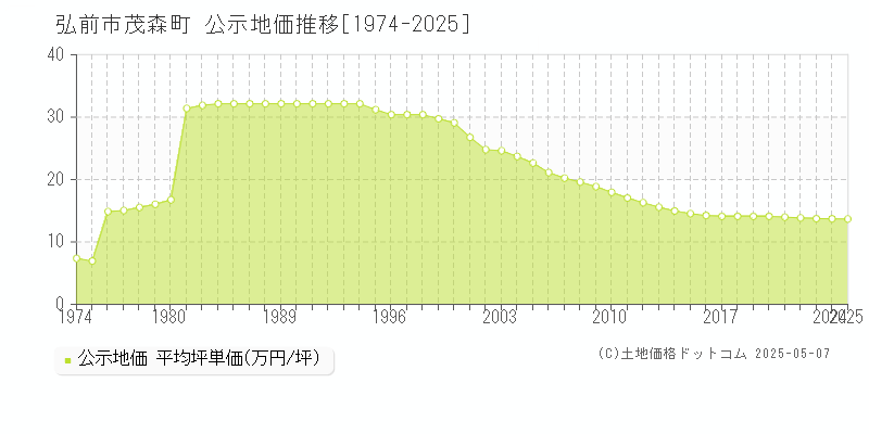 弘前市茂森町の地価公示推移グラフ 